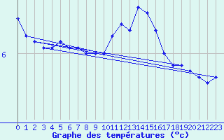 Courbe de tempratures pour Sainte-Menehould (51)