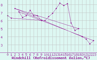 Courbe du refroidissement olien pour Evreux (27)