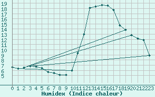 Courbe de l'humidex pour Auxerre-Perrigny (89)