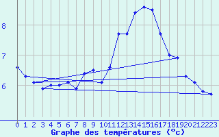 Courbe de tempratures pour Chieming