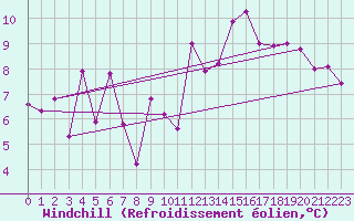 Courbe du refroidissement olien pour Biarritz (64)