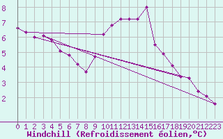 Courbe du refroidissement olien pour Sain-Bel (69)