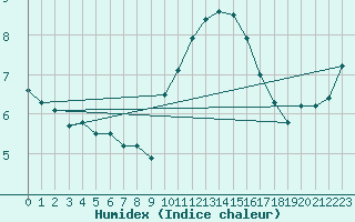 Courbe de l'humidex pour Cardinham