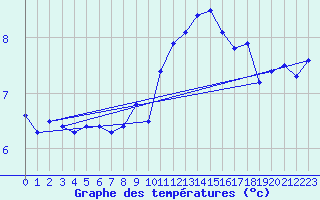 Courbe de tempratures pour Dieppe (76)