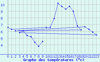 Courbe de tempratures pour Le Luc (83)