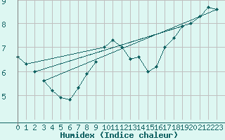 Courbe de l'humidex pour Kozienice