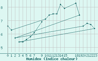 Courbe de l'humidex pour Sigenza