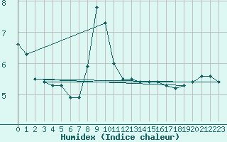 Courbe de l'humidex pour Loftus Samos
