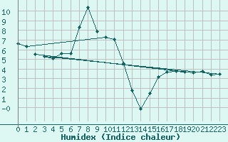 Courbe de l'humidex pour La Dle (Sw)