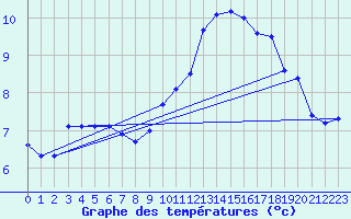 Courbe de tempratures pour La Poblachuela (Esp)