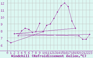 Courbe du refroidissement olien pour Kenley