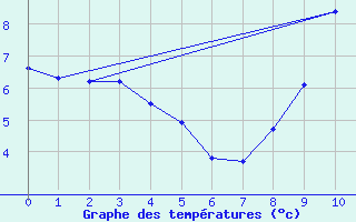 Courbe de tempratures pour Grandrieu (48)