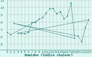 Courbe de l'humidex pour Chateau-d-Oex