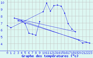 Courbe de tempratures pour Cap Pertusato (2A)