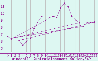 Courbe du refroidissement olien pour Cabo Vilan