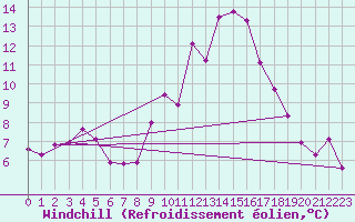 Courbe du refroidissement olien pour Valladolid