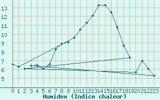 Courbe de l'humidex pour Saint-Philbert-sur-Risle (27)