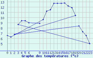 Courbe de tempratures pour Vias (34)