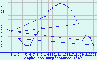 Courbe de tempratures pour Lahr (All)