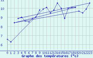 Courbe de tempratures pour Alpuech (12)