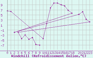 Courbe du refroidissement olien pour Recoules de Fumas (48)