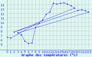 Courbe de tempratures pour Thoiras (30)