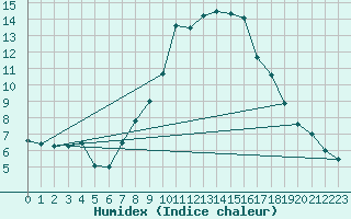 Courbe de l'humidex pour Aflenz