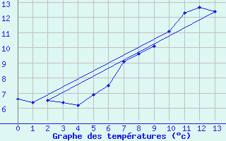 Courbe de tempratures pour Seefeld