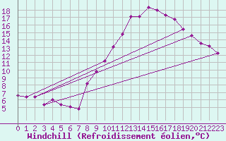 Courbe du refroidissement olien pour Grimentz (Sw)