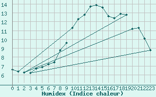 Courbe de l'humidex pour Sion (Sw)