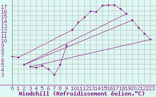 Courbe du refroidissement olien pour Toulouse-Blagnac (31)