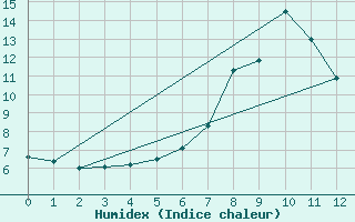 Courbe de l'humidex pour Bielsa