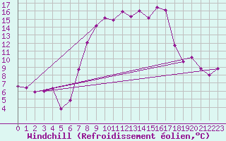 Courbe du refroidissement olien pour Schpfheim