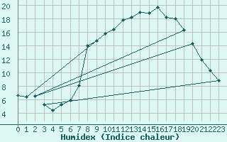 Courbe de l'humidex pour Burgwald-Bottendorf