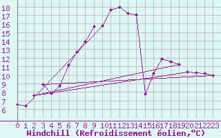 Courbe du refroidissement olien pour Kempten