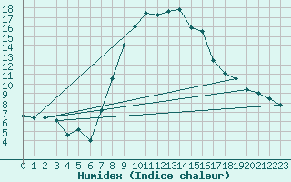 Courbe de l'humidex pour Piotta