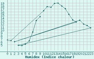 Courbe de l'humidex pour Sombor