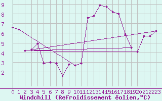 Courbe du refroidissement olien pour Saint-Mdard-d