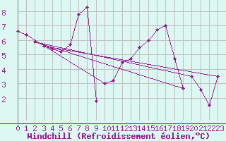 Courbe du refroidissement olien pour Osterfeld