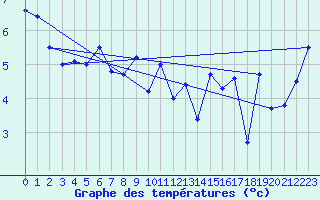 Courbe de tempratures pour Fair Isle
