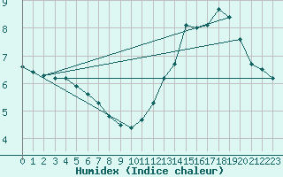 Courbe de l'humidex pour Boulogne (62)