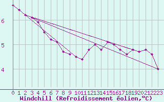 Courbe du refroidissement olien pour Christnach (Lu)