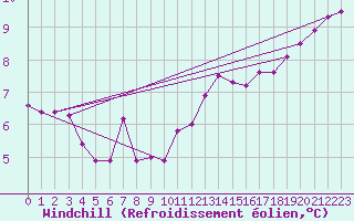 Courbe du refroidissement olien pour Lagny-sur-Marne (77)