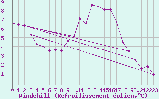 Courbe du refroidissement olien pour Poitiers (86)