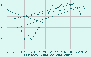 Courbe de l'humidex pour Potsdam