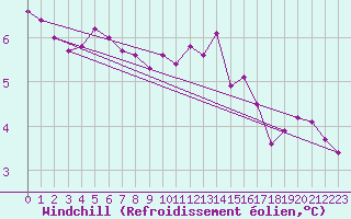 Courbe du refroidissement olien pour Ancey (21)