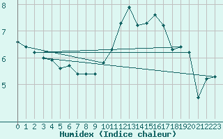 Courbe de l'humidex pour Metz (57)