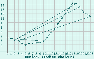 Courbe de l'humidex pour Nancy - Essey (54)