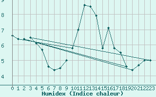 Courbe de l'humidex pour Lahr (All)