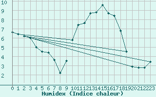 Courbe de l'humidex pour Biscarrosse (40)